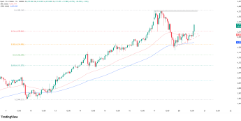 Wykres 1-godzinowy Złota, źródło: TradingView Złoto wychodzi z konsolidacji i kieruje się ku szczytom
