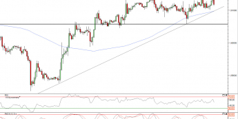 Wykres godzinowy kursu GBP/USD<span> Źródło: TMS Direct
