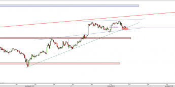 Wykres 4-godzinowy kursu USD/JPY <span> Źródło: TMS Direct <span>