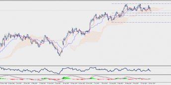 Wykres dzienny EUR/JPY; Źródło: TMS Connect