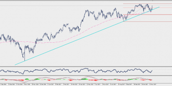 Wykres dzienny CFD na indeks SMI; Źródło: TMS Connect Wykres dzienny CFD na indeks SMI; Źródło: TMS Connect