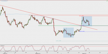 Wykres 4-godzinowy EUR/USD; Źródło: TMS Direct Wykres 4-godzinowy EUR/USD; Źródło: TMS Direct
