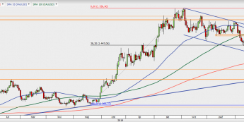 XAU/USD - wykres 1D; Źródło: TMS Direct