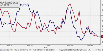 USD/CAD vs ropa naftowa WTI - wykres 1D; Źródło: Bloomberg, TMS