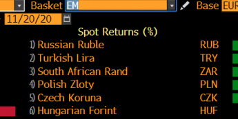 Zmiana wartości wybranych walut vs EUR na przestrzeni ostatnich 5 dni; Źródło: Bloomberg