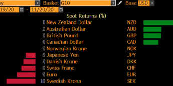 Zmiana wartości wybranych walut vs USD; Źródło: Bloomberg