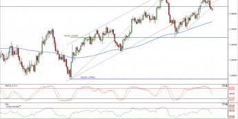 Wykres dzienny kursu EUR/USD<span> Źródło: TMS Direct