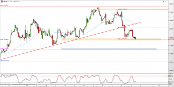 Wykres 4-godzinowy kursu GBP/USD <span> Źródło: TMS Direct <span>