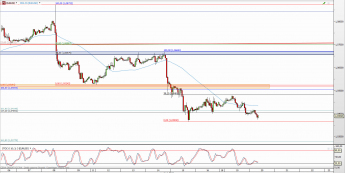 Wykres godzinowy kursu EUR/USD <span> Źródło: TMS Direct <span>