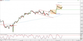 Wykres 4-godzinowy kursu USD/CHF <span> Źródło: TMS Direct <span>