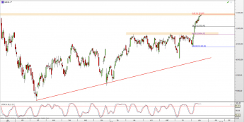 Wykres dzienny CFD na DAX <span> Źródło: TMS Direct <span>
