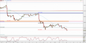 Wykres godzinowy kursu EUR/USD <span> Źródło: TMS Direct <span>