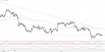 Wykres godzinowy EUR/USD <span> Źródło: TMS Direct <span>