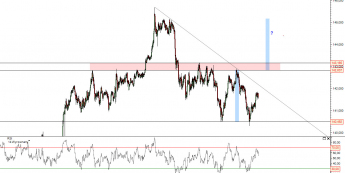 Wykres 4-godzinowy kursu EUR/JPY <span>Źródło: TMS Direct<span>