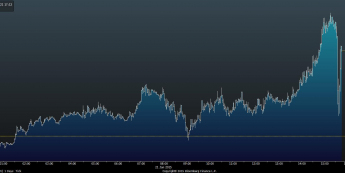 Wykres tickowy EUR/USD <span> Źródło: Bloomberg <span>