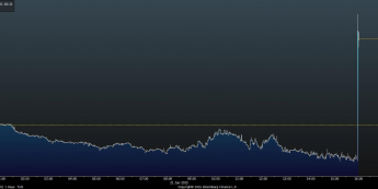 Wykres tickowy USD/CAD <span> Źródło: Bloomberg <span>