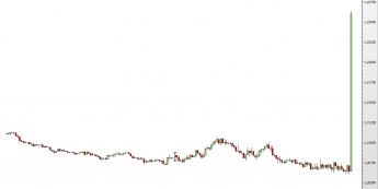 Wykres kursu USD/CAD <span> Źródło: TMS Direct <span>