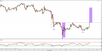 Wykres godzinowy kursu EUR/USD <span> Źródło: TMS Direct <span>