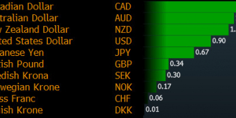 G10 vs EUR - zmiana od początku dnia <span> Źródło: Bloomberg <span>