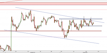 Wykres 4-godzinowy kursu EUR/USD <span> Źródło: TMS Direct <span>