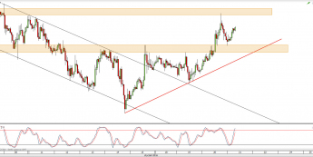 Wykres godzinowy kursu XAU/USD <span> Źródło: TMS Direct <span>