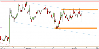 Wykres 4-godzinowy kursu EUR/USD <span> Źródło: TMS Direct <span>