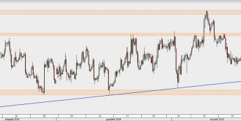 EUR/USD - wykres 4H; Źródło: TMSDirect