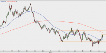 GBP/USD - wykres 1D; Źródło: TMS Direct