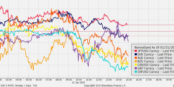 Przebieg notowań crossów walut G10 z USD od początku dnia; Źródło: Bloomberg
