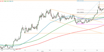 XAU/USD - wykres 1D; Źródło: TMS Direct