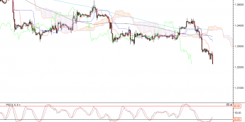 Wykres godzinowy kursu EUR/USD