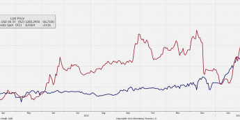 Wykres spreadu 5-letnich CDS Ukrainy i kursu spot hrywny <span> Źródło: Bloomberg <span>