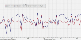 Wykres sprzedaży detalicznej w Wielkiej Brytanii w ujęciu r/r i m/m <span> Źródło: Bloomberg <span>