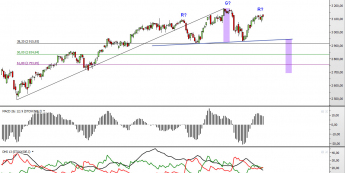 Wykres dzienny kontraktu CFD na EuroStoxx 50 <span> Źródło: TMS Direct <span>
