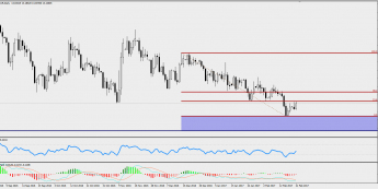 Wykres jednodniowy USD/ZAR; Źródło: TMS Trader