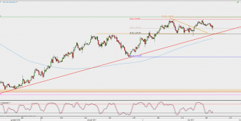 Wykres 4-godzinowy XAU/USD; Źródło: TMS Direct 