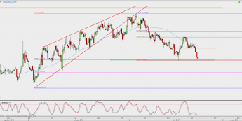 Wykres 4-godzinowy kursu EUR/USD; Źródło: TMS Direct