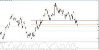 Wykres dzienny AUD/NZD; Źródło: TMS Connect