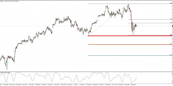 Wykres dzienny CFD na DAX; Źródło: TMS Connect