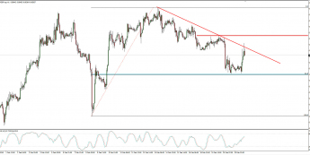 Wykres godzinowy EUR/GBP; Źródło: TMS Direct