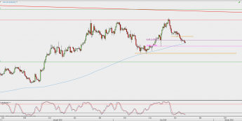 Wykres 4-godzinowy EUR/USD; Źródło: TMS Direct