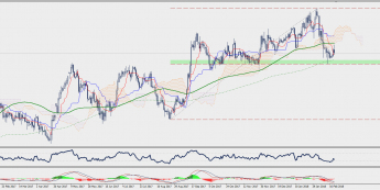 Wykres dzienny GBP/JPY; Źródło: TMS Connect