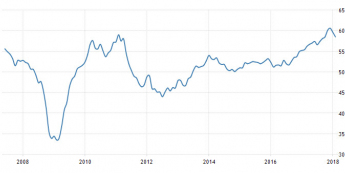 Strefa euro: PMI dla przemysłu; Źródło: tradingeconomics.com
