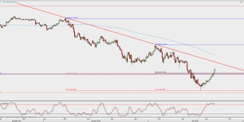 Wykres 4-godzinowy USD/JPY; Źródło: TMS Direct