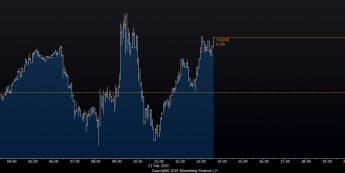 Wykres tickowy EUR/USD. Źródło: Bloomberg