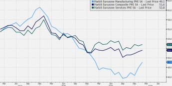 Indeksy PMI dla Eurolandu. Źrółdo: Bloomberg