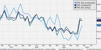 GBP: PMI pozostają pozytywne