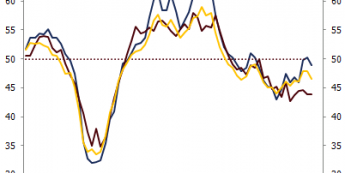 Indeksy PMI dla przemysłu <span>Źródło: BLOOMBERG<span>