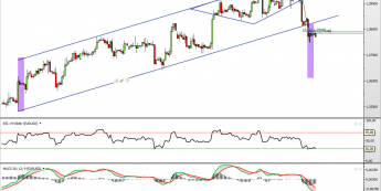 Wykres 4-godzinny kursu EUR/USD <span> Źródło: TMS Direct <span>