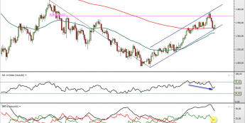Wykres dzienny kursu XAU/USD <span> Źródło: TMS Direct <span>